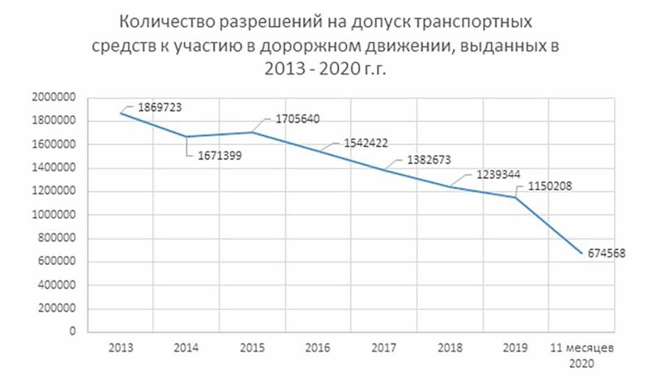 Колькасць дазволаў на допуск транспартных сродкаў да ўдзелу ў дарожным руху, выдадзеных у 2013-2020 гадах