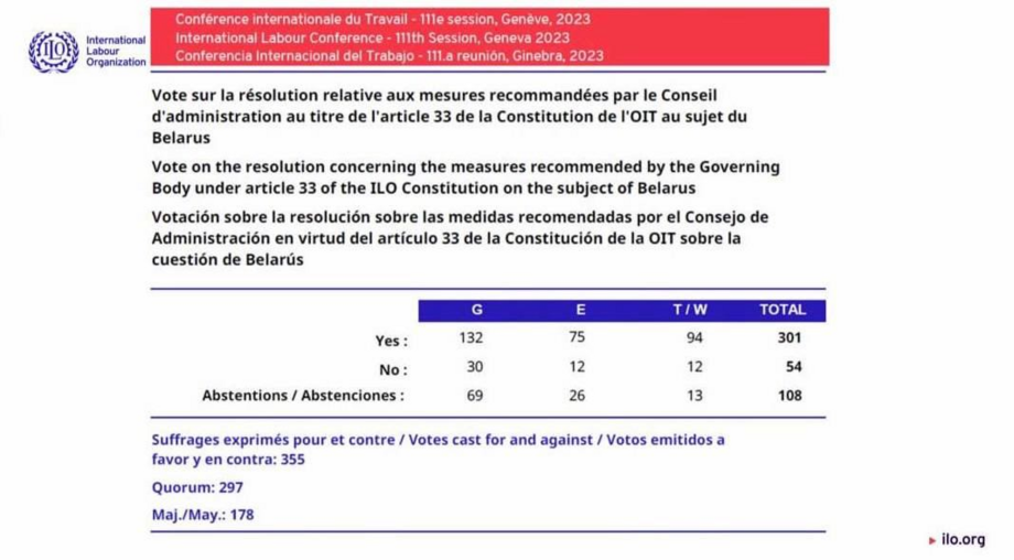 ILO adopted a resolution on Belarus